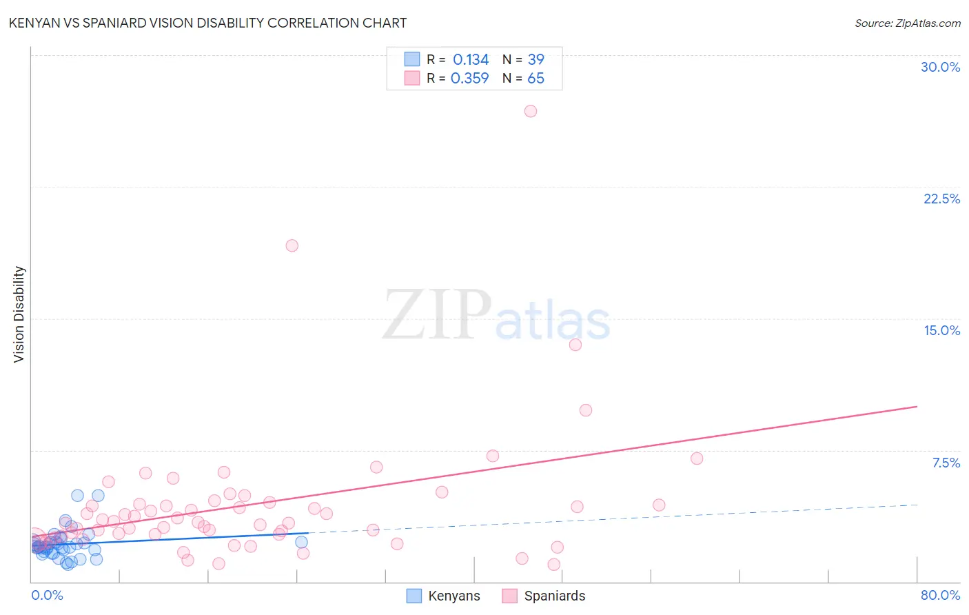 Kenyan vs Spaniard Vision Disability