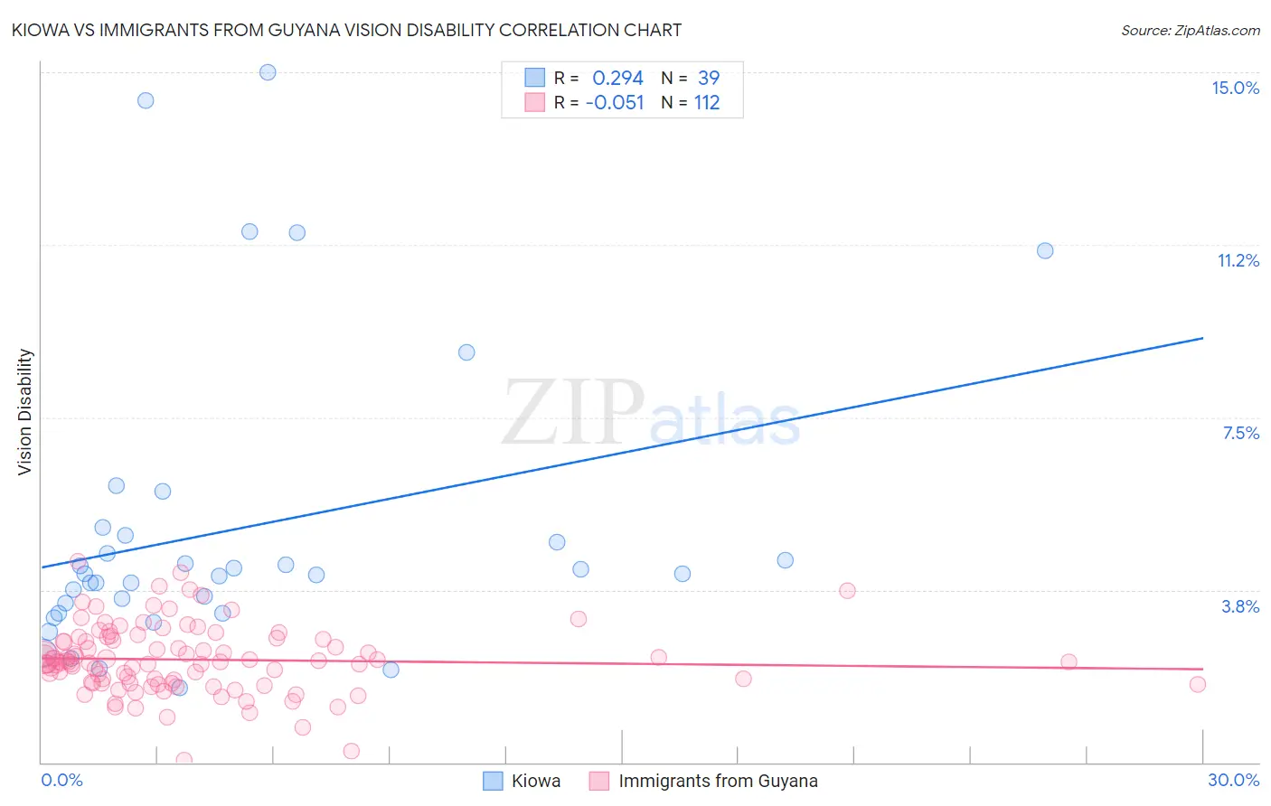 Kiowa vs Immigrants from Guyana Vision Disability