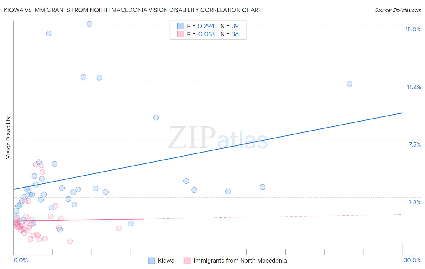 Kiowa vs Immigrants from North Macedonia Vision Disability