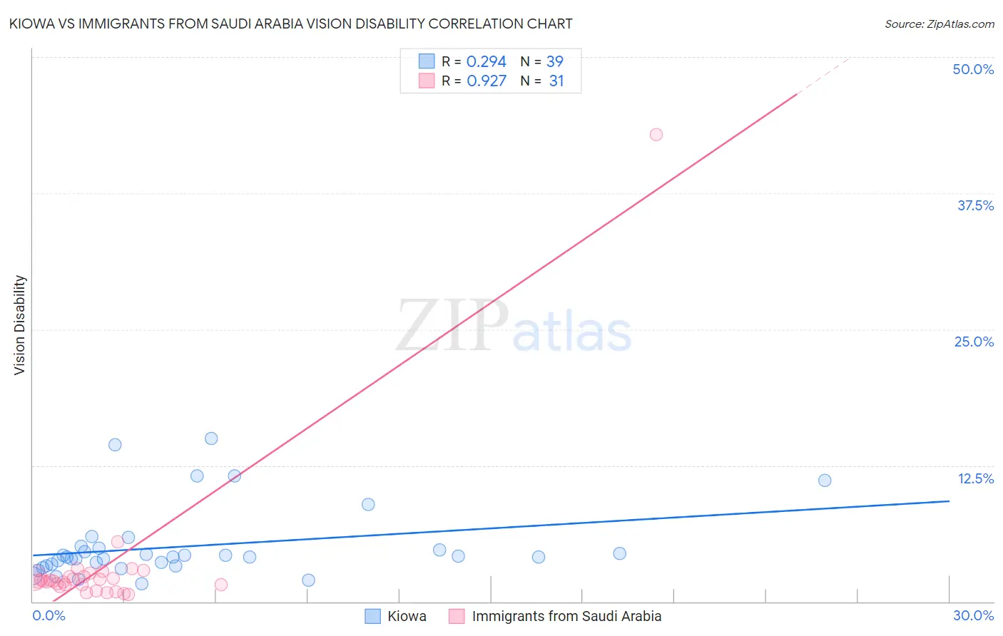 Kiowa vs Immigrants from Saudi Arabia Vision Disability