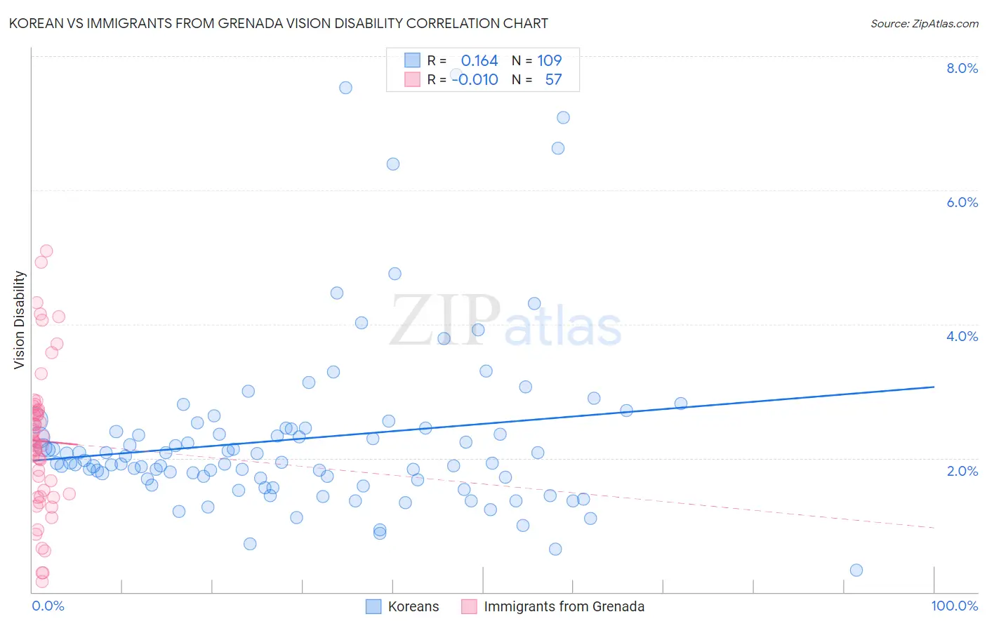 Korean vs Immigrants from Grenada Vision Disability