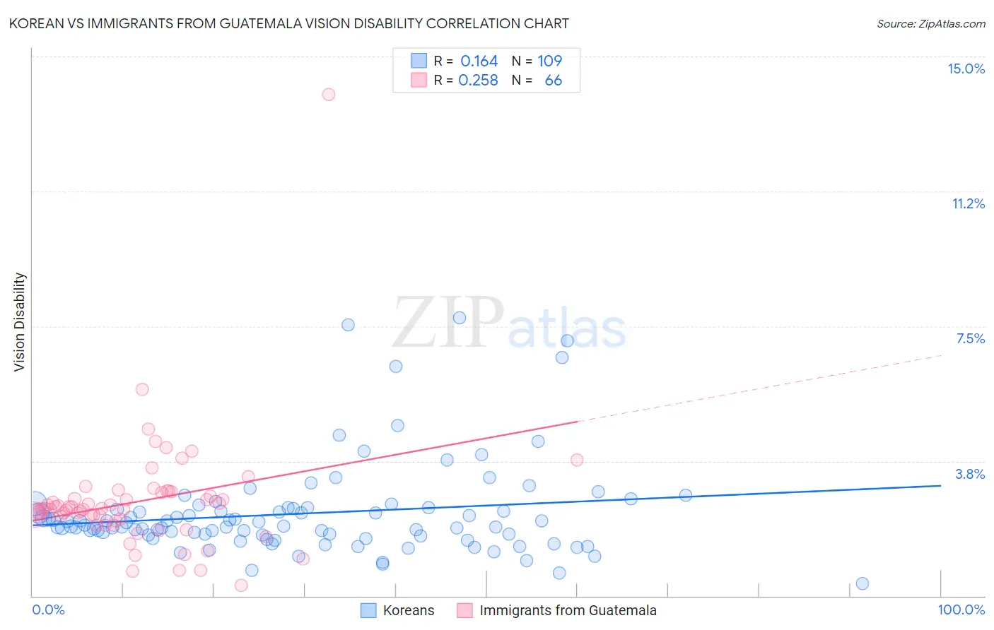 Korean vs Immigrants from Guatemala Vision Disability