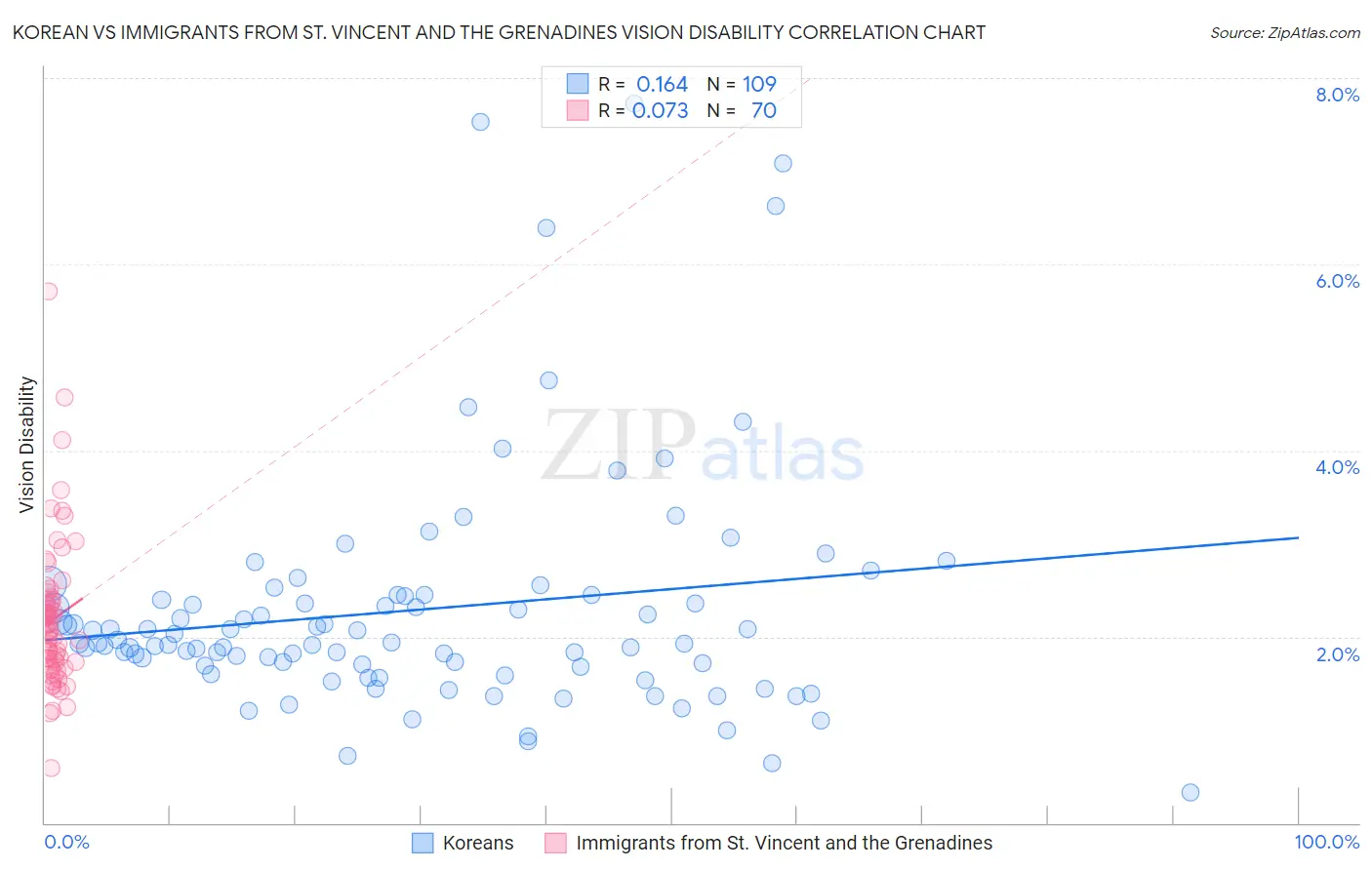 Korean vs Immigrants from St. Vincent and the Grenadines Vision Disability