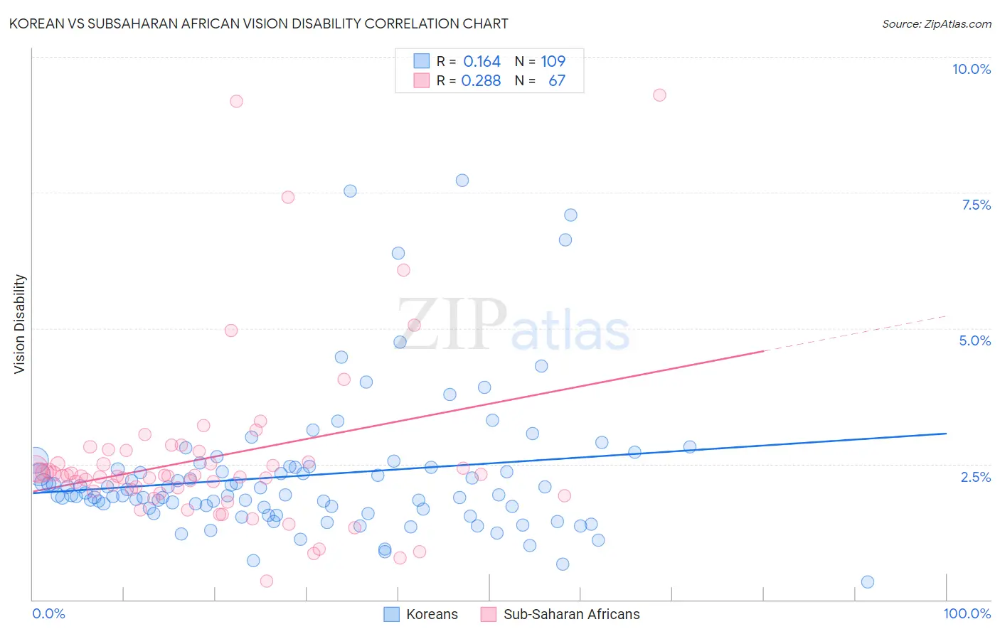 Korean vs Subsaharan African Vision Disability