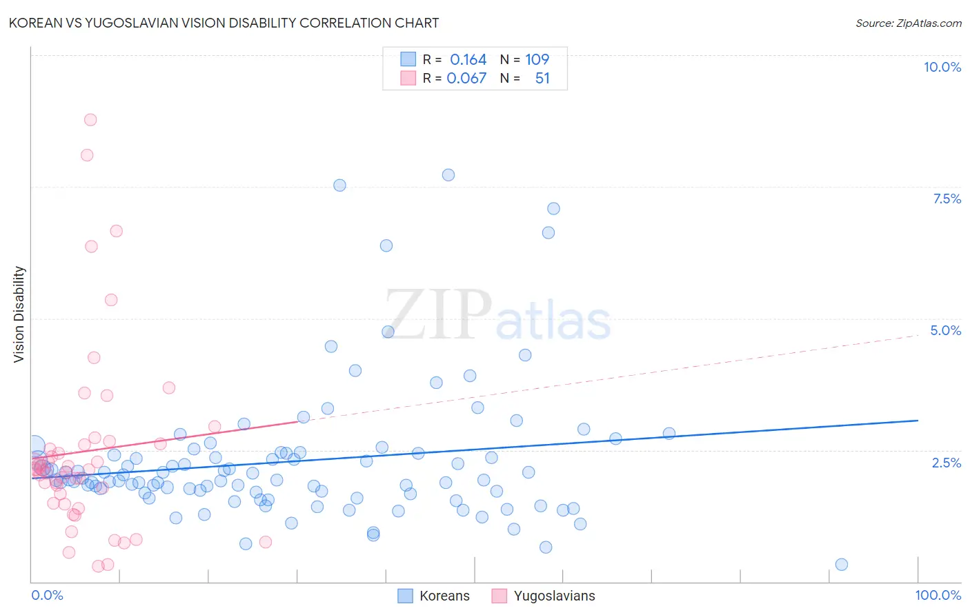 Korean vs Yugoslavian Vision Disability