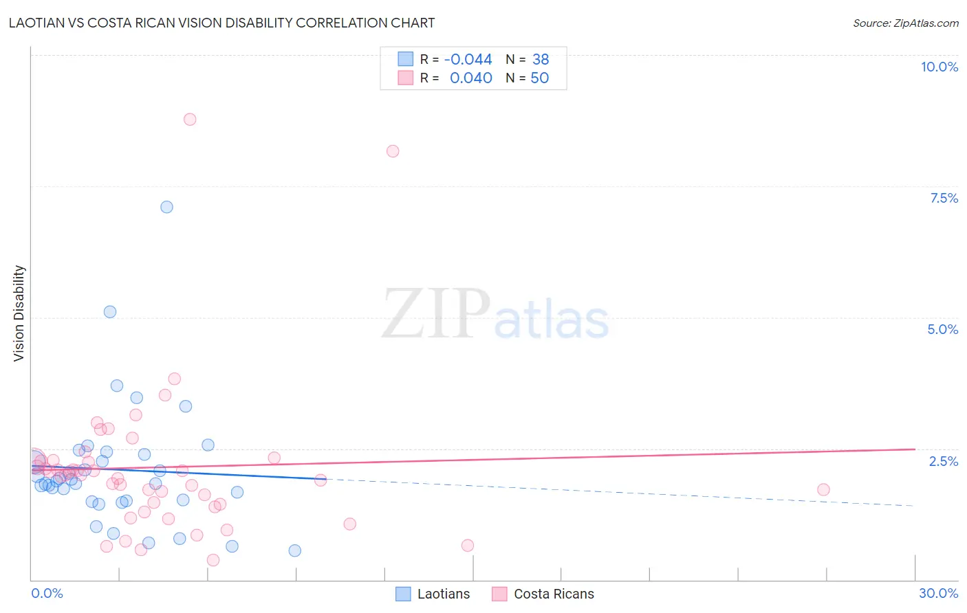 Laotian vs Costa Rican Vision Disability