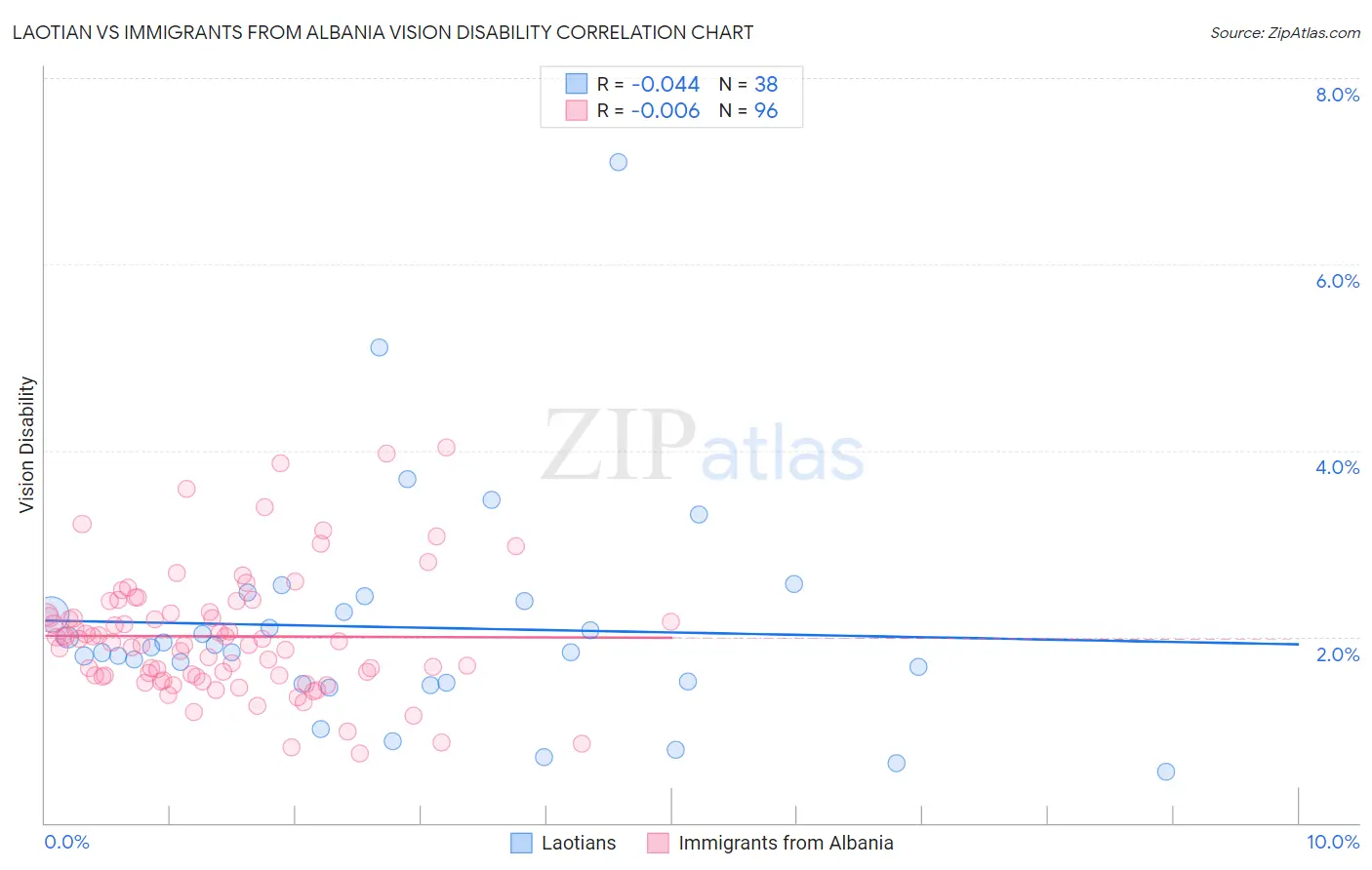 Laotian vs Immigrants from Albania Vision Disability