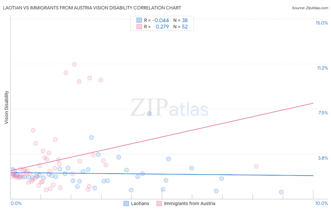 Laotian vs Immigrants from Austria Vision Disability