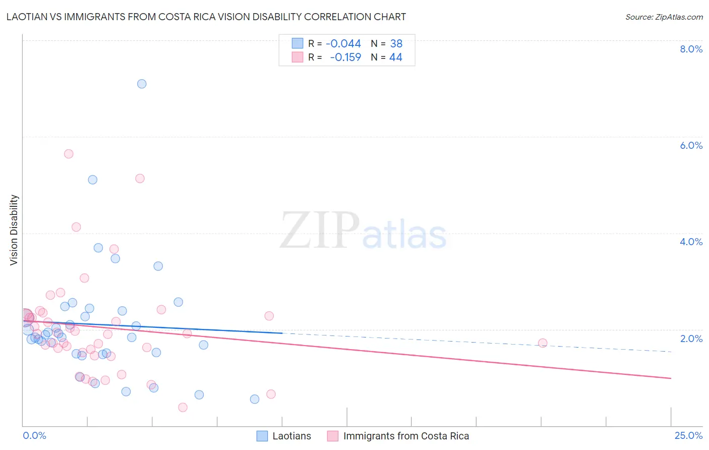 Laotian vs Immigrants from Costa Rica Vision Disability