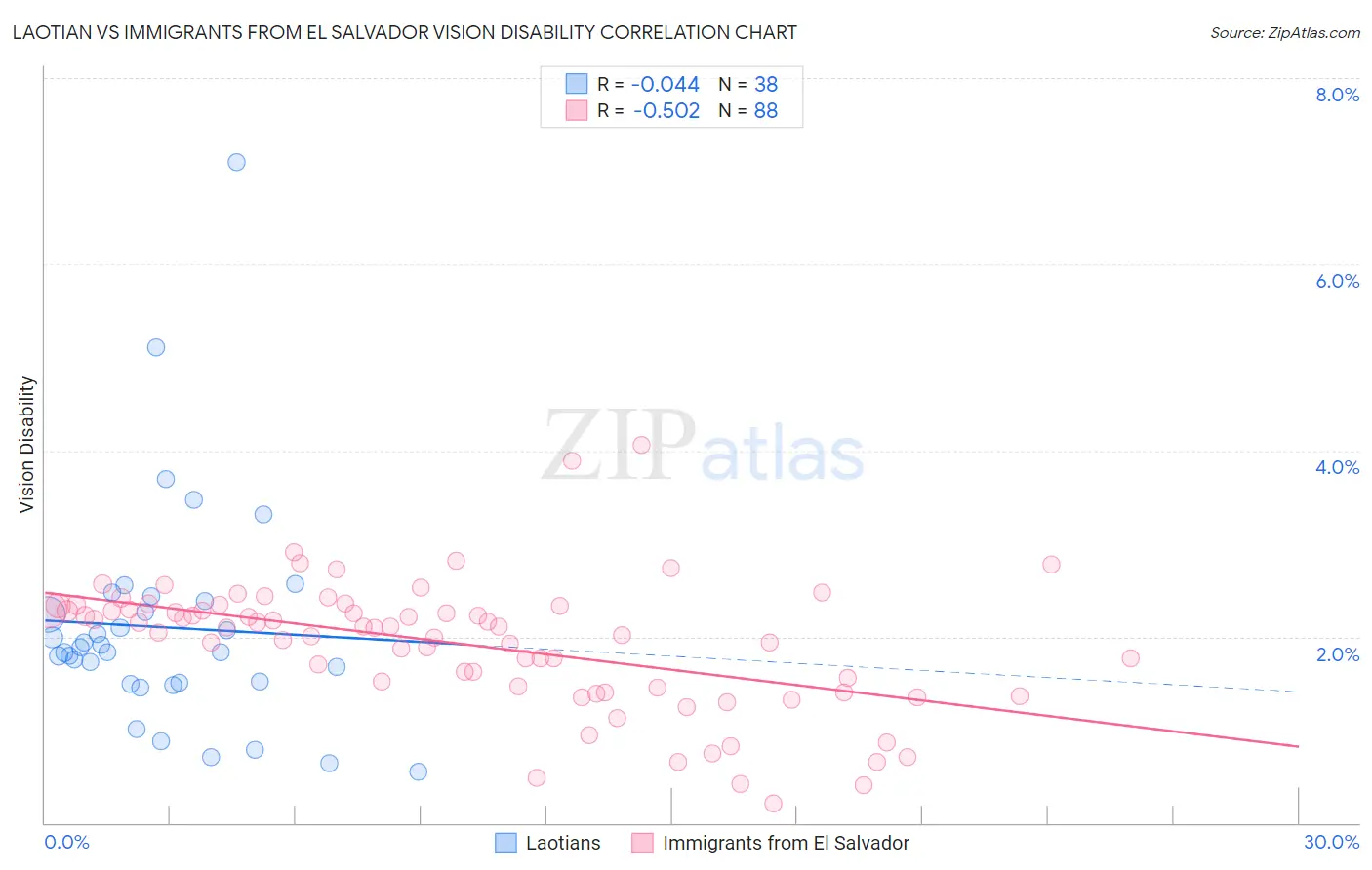 Laotian vs Immigrants from El Salvador Vision Disability