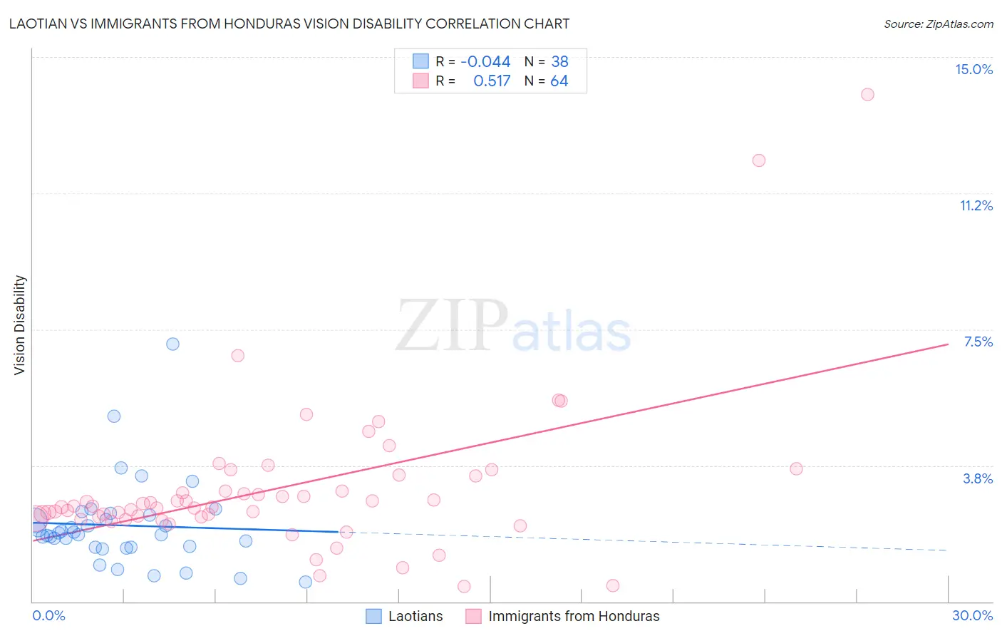 Laotian vs Immigrants from Honduras Vision Disability