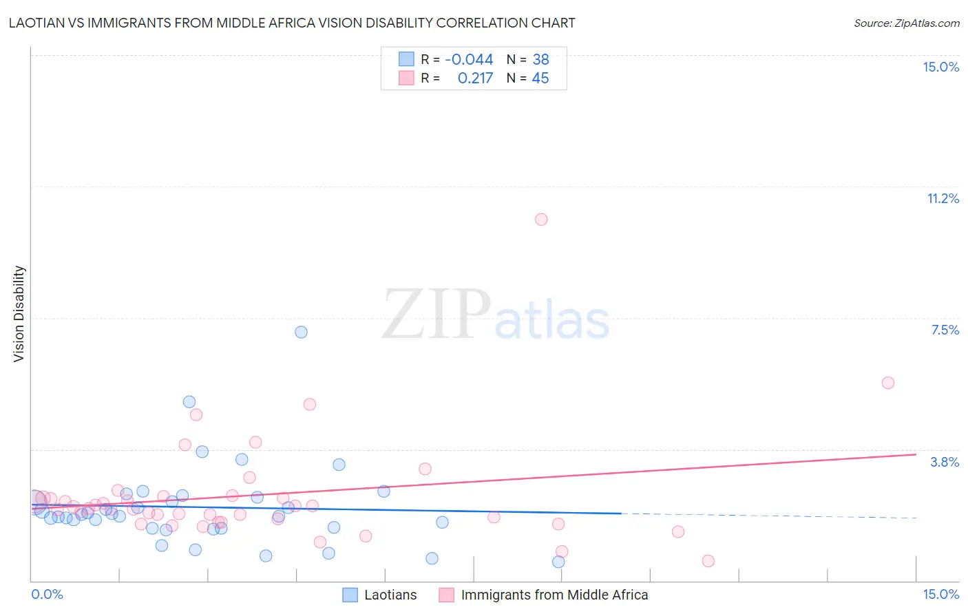 Laotian vs Immigrants from Middle Africa Vision Disability