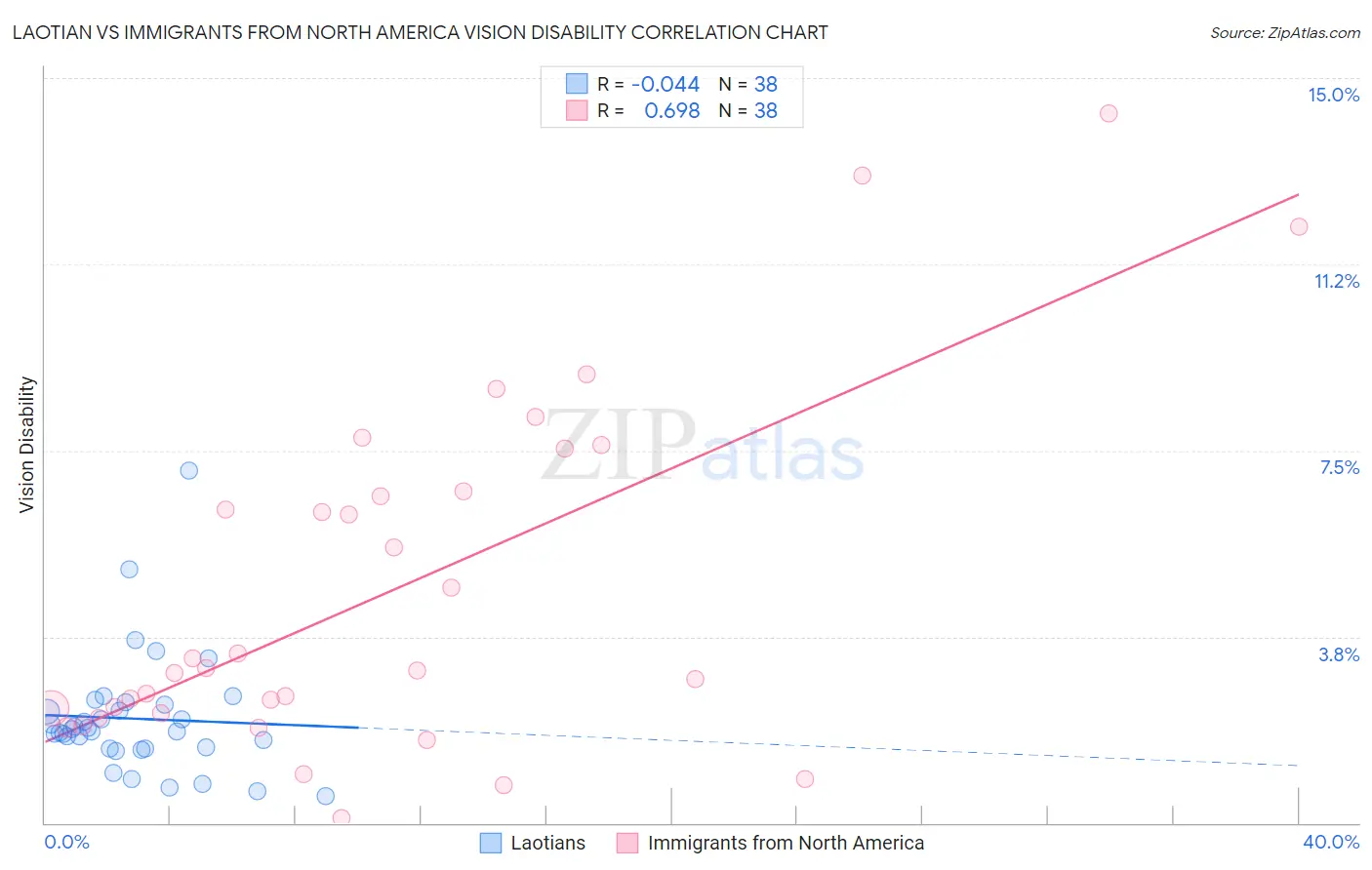 Laotian vs Immigrants from North America Vision Disability