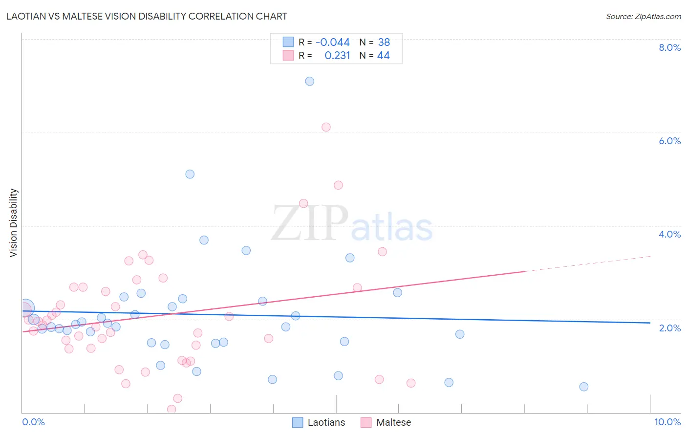 Laotian vs Maltese Vision Disability