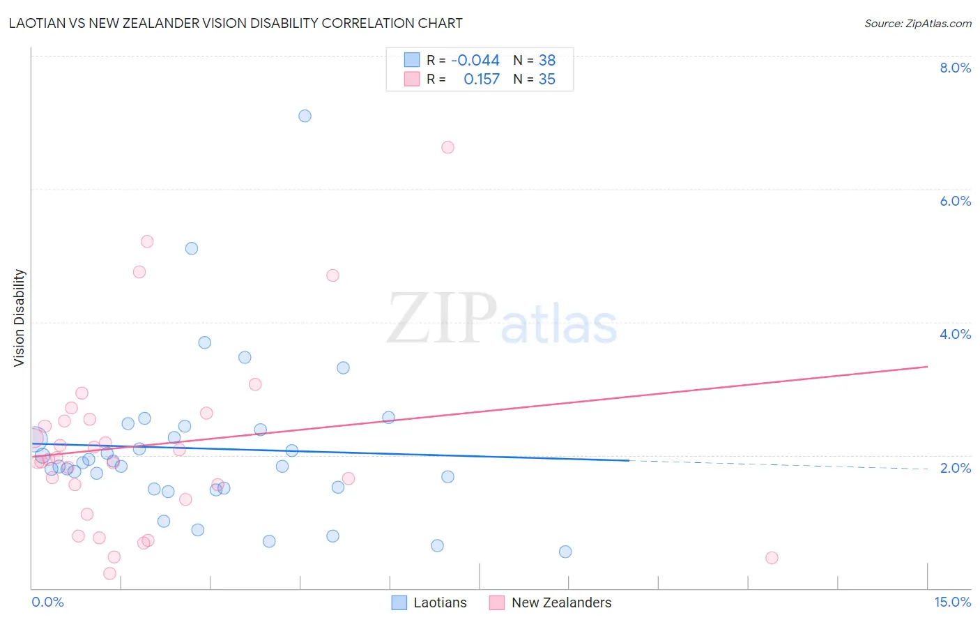 Laotian vs New Zealander Vision Disability