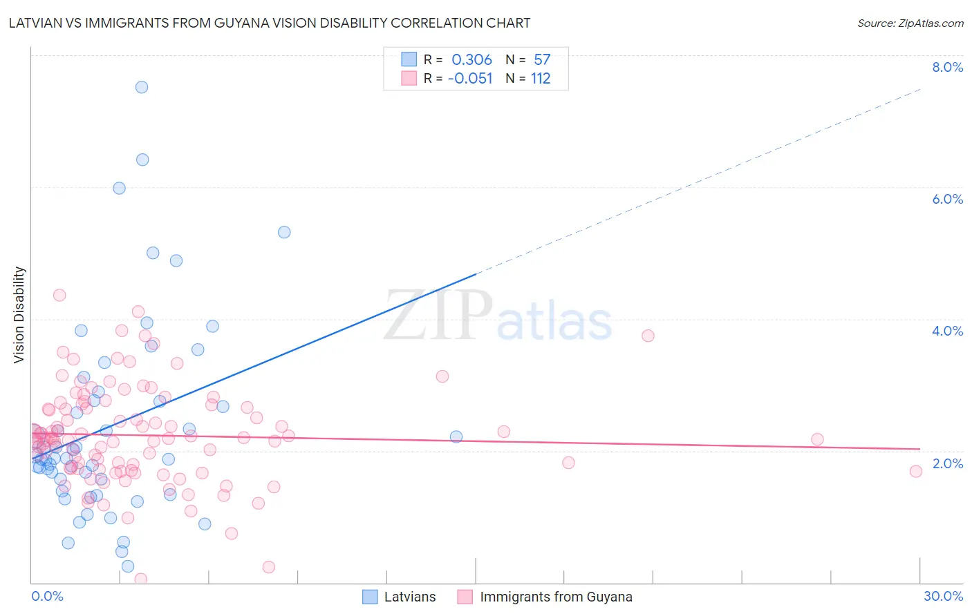 Latvian vs Immigrants from Guyana Vision Disability
