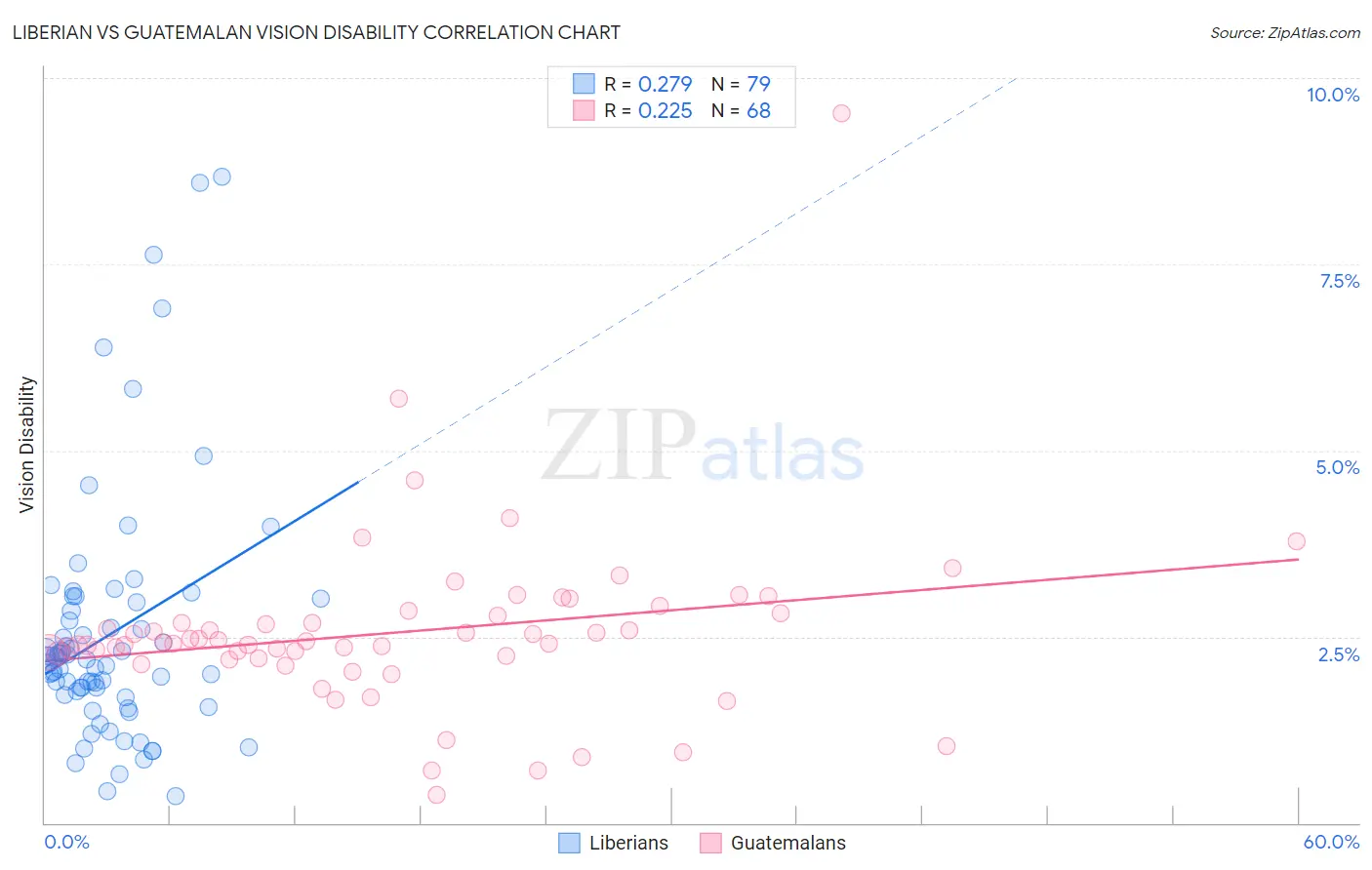 Liberian vs Guatemalan Vision Disability