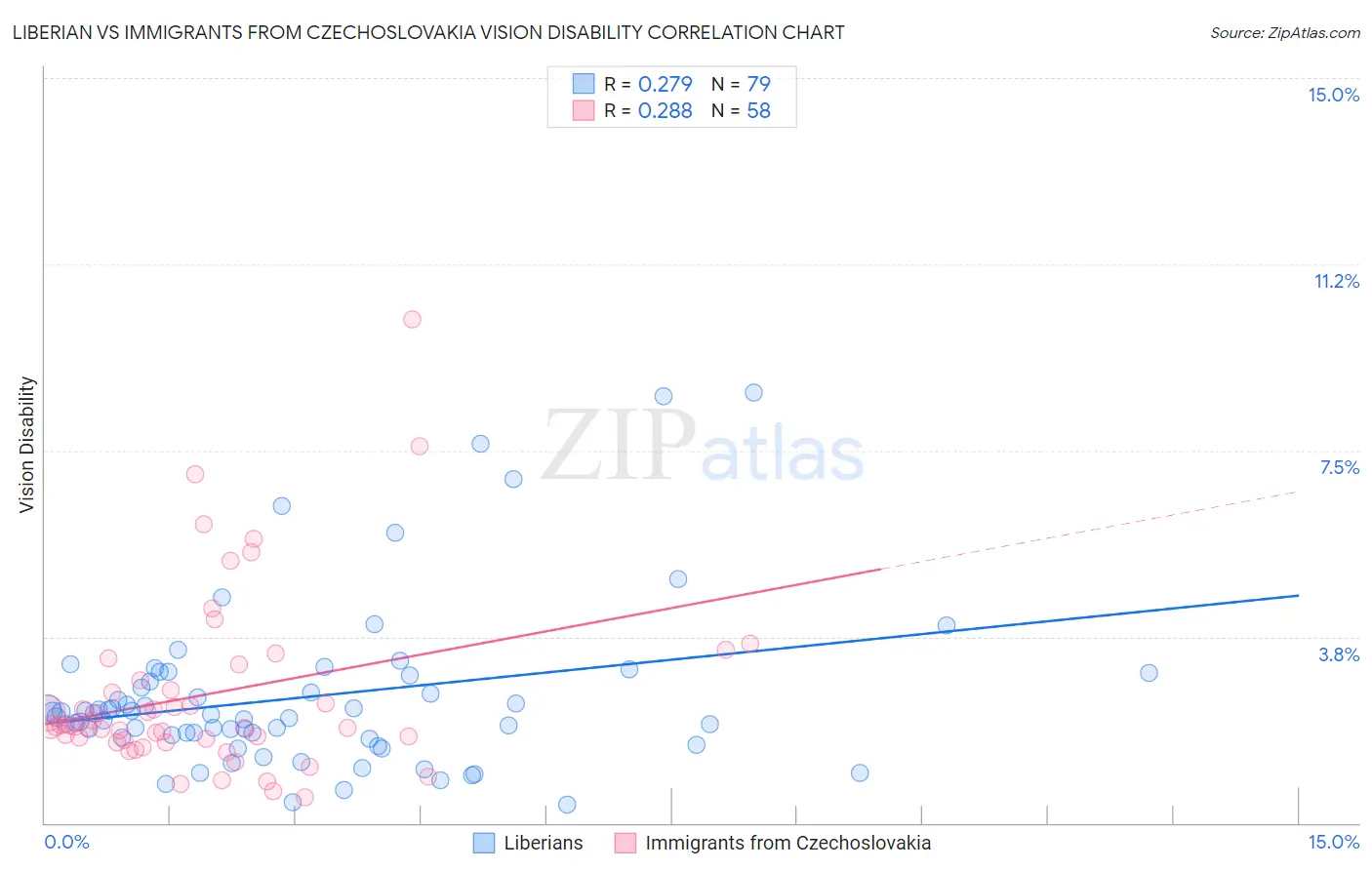 Liberian vs Immigrants from Czechoslovakia Vision Disability