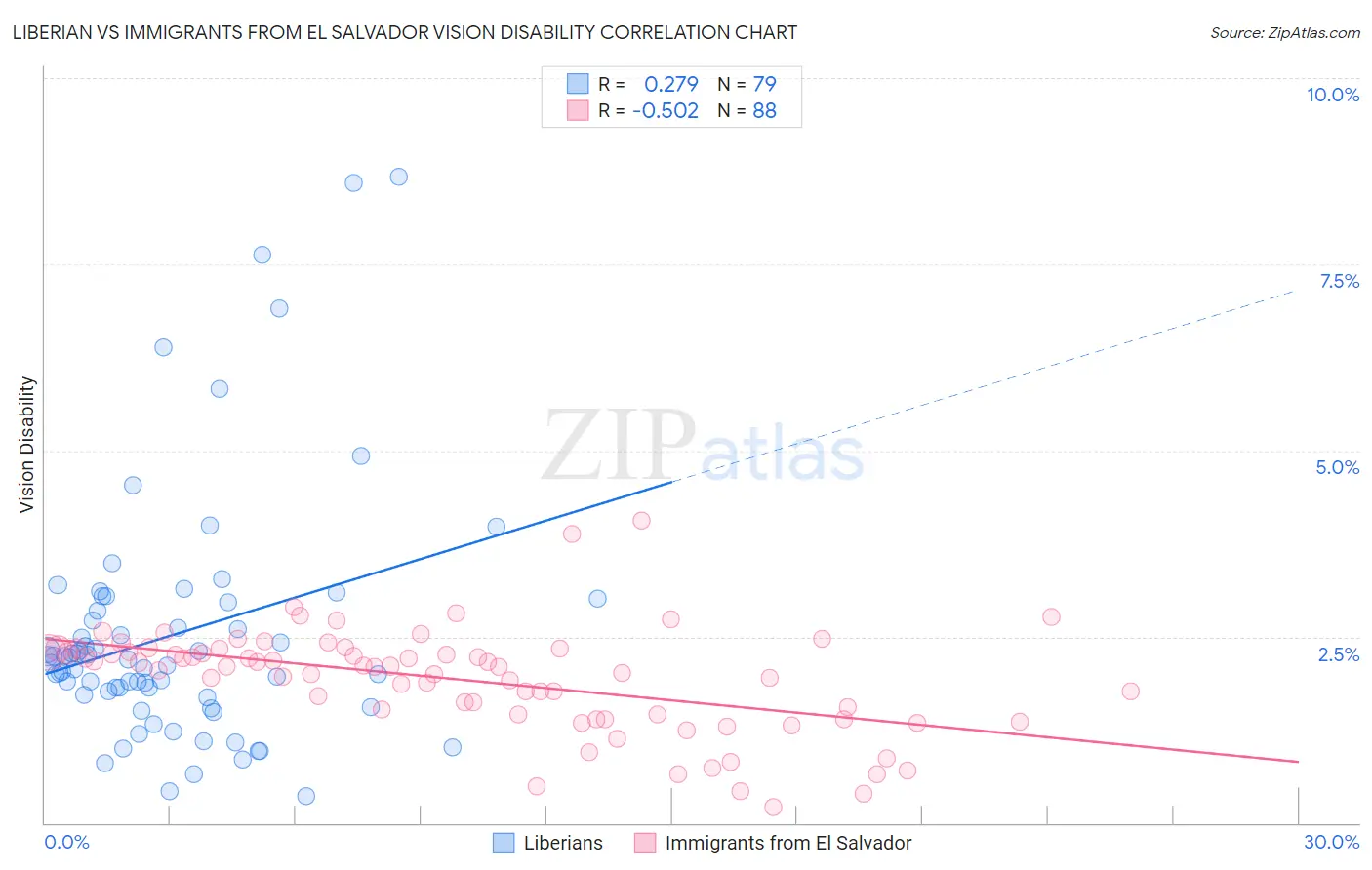 Liberian vs Immigrants from El Salvador Vision Disability