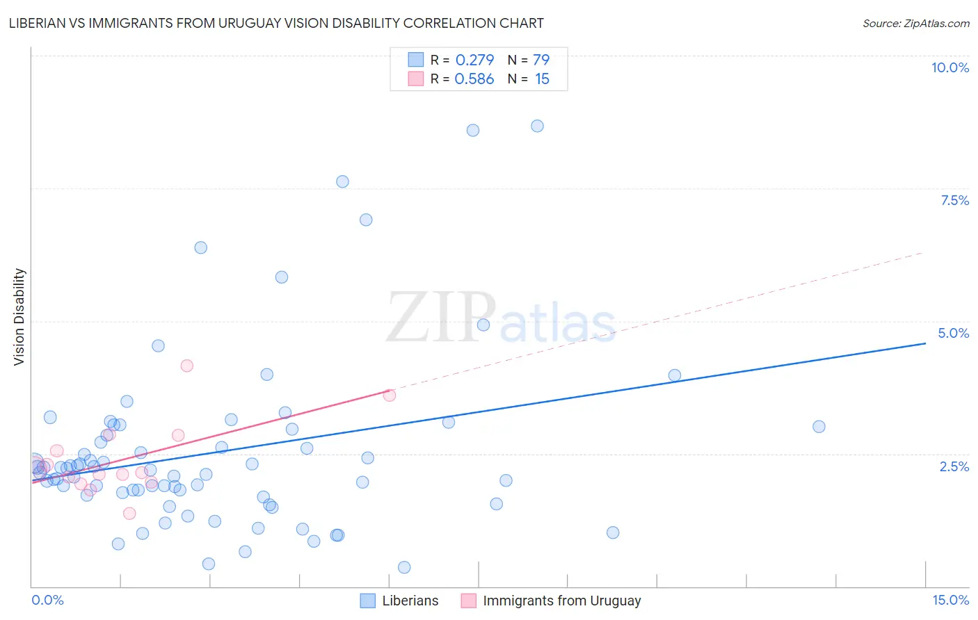 Liberian vs Immigrants from Uruguay Vision Disability