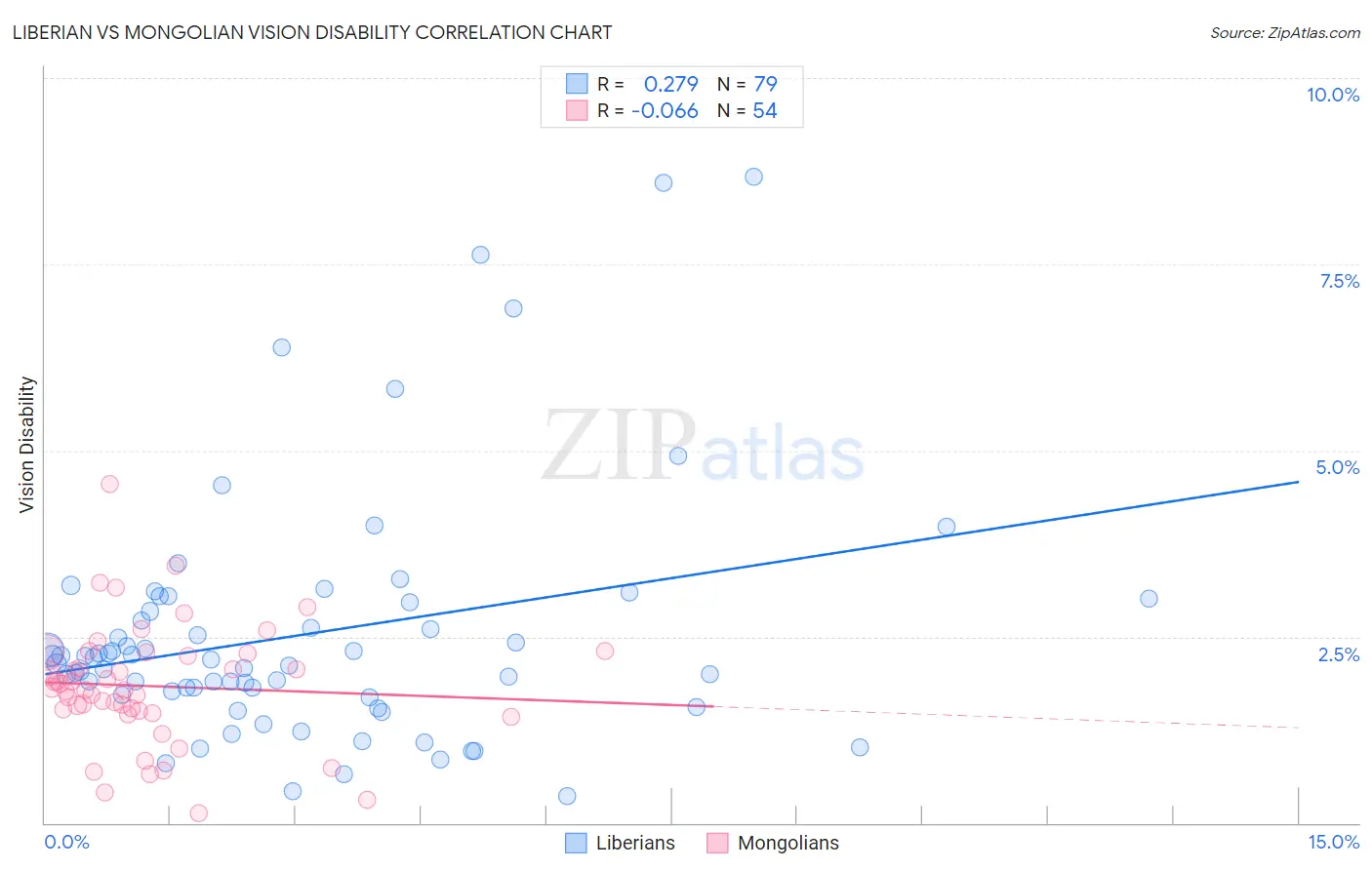 Liberian vs Mongolian Vision Disability