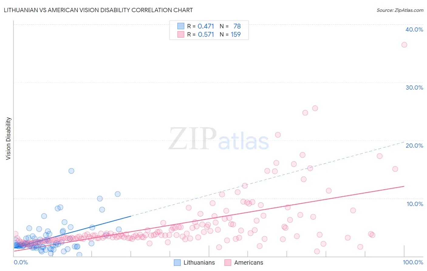 Lithuanian vs American Vision Disability