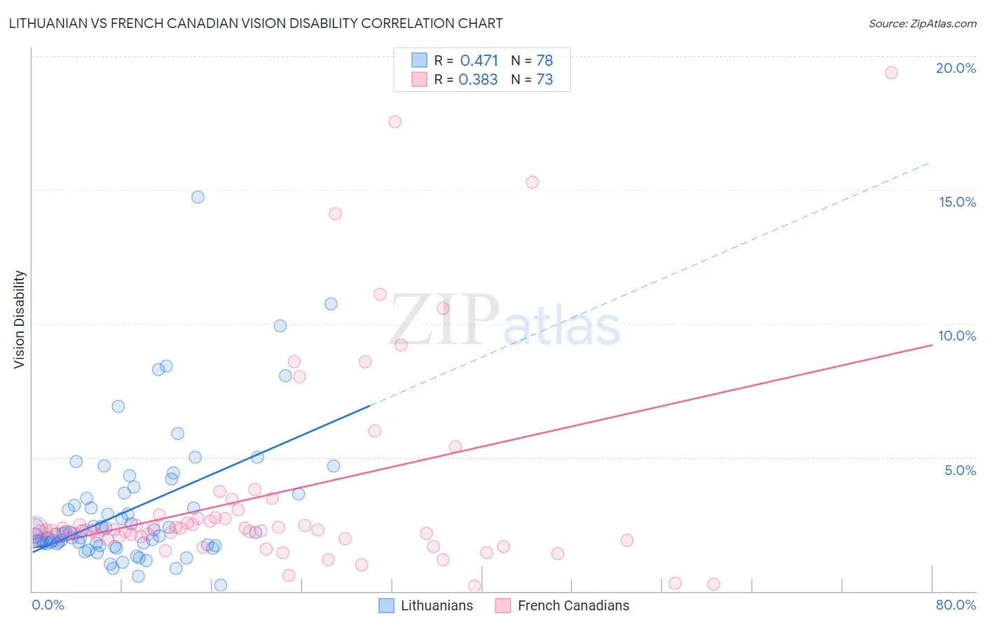 Lithuanian vs French Canadian Vision Disability