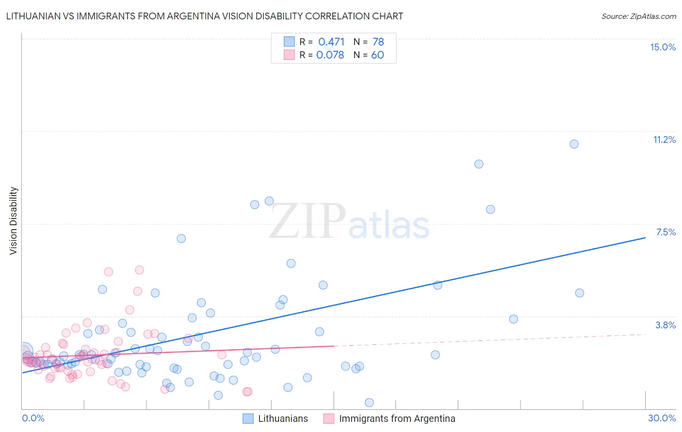 Lithuanian vs Immigrants from Argentina Vision Disability