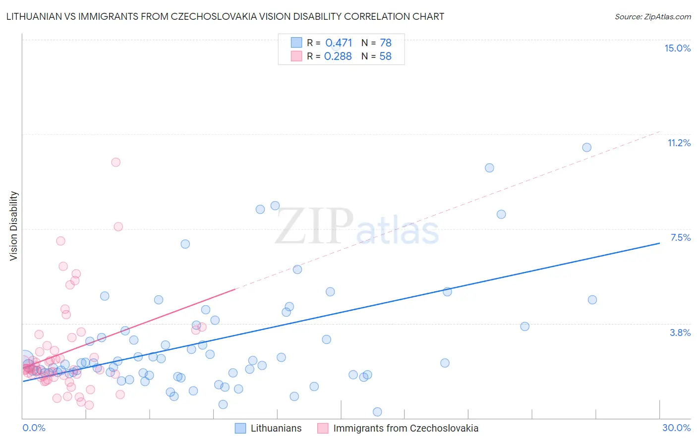 Lithuanian vs Immigrants from Czechoslovakia Vision Disability