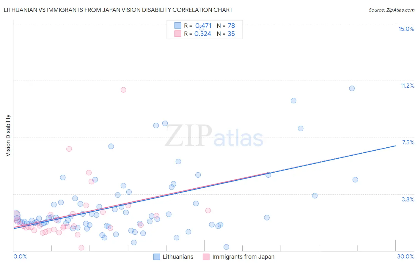 Lithuanian vs Immigrants from Japan Vision Disability