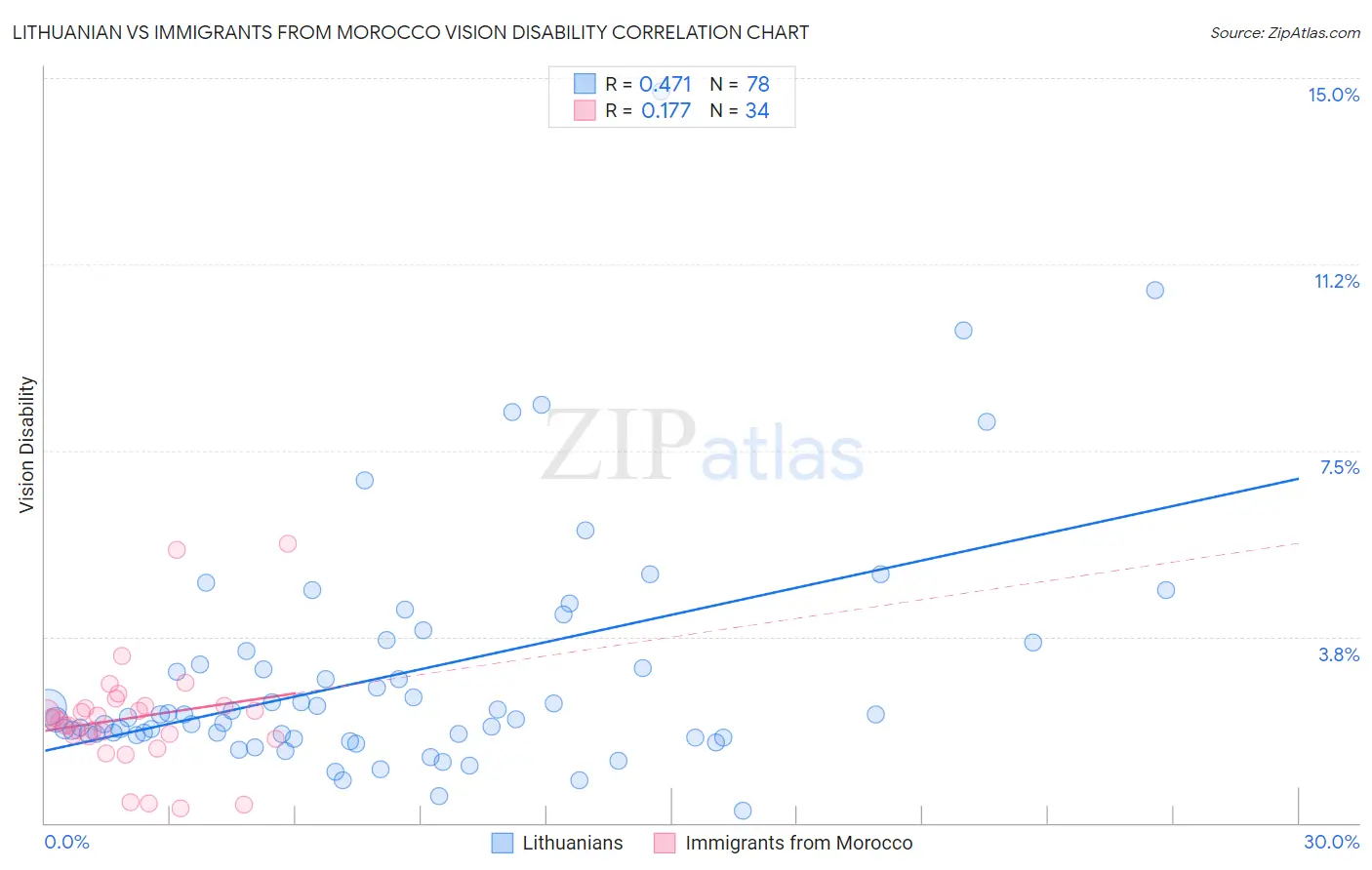 Lithuanian vs Immigrants from Morocco Vision Disability