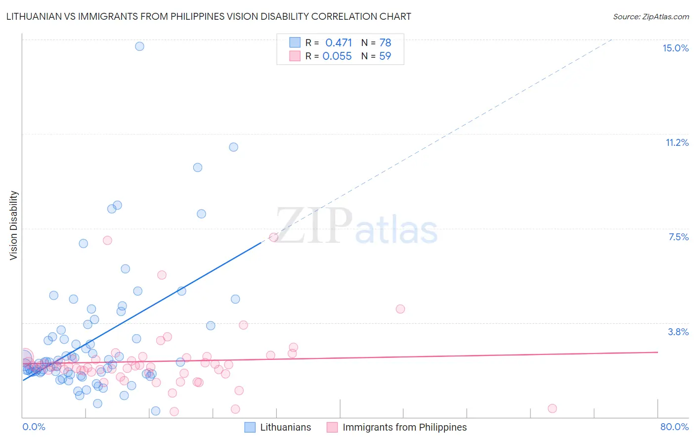 Lithuanian vs Immigrants from Philippines Vision Disability