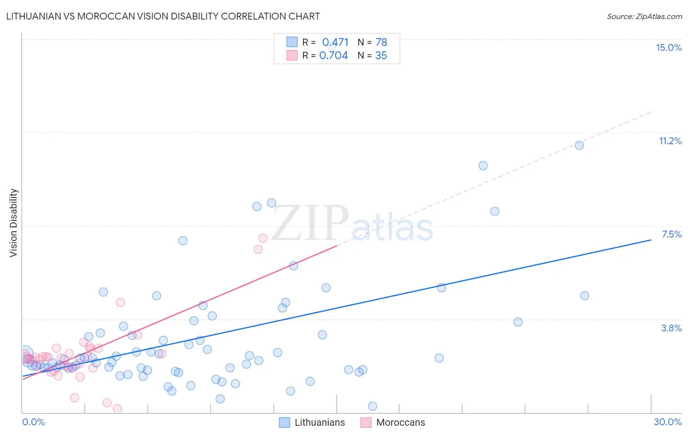 Lithuanian vs Moroccan Vision Disability