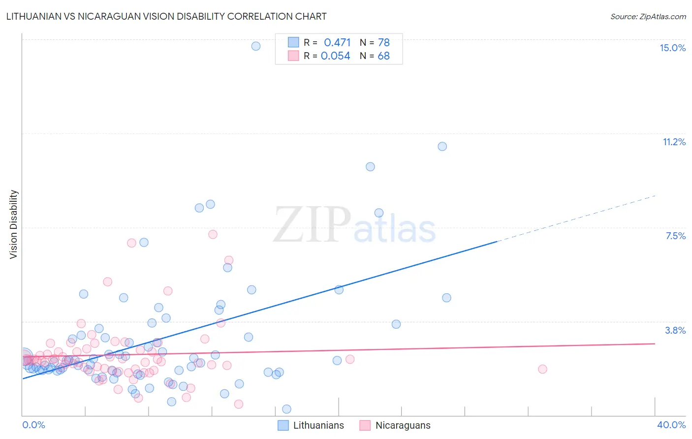 Lithuanian vs Nicaraguan Vision Disability