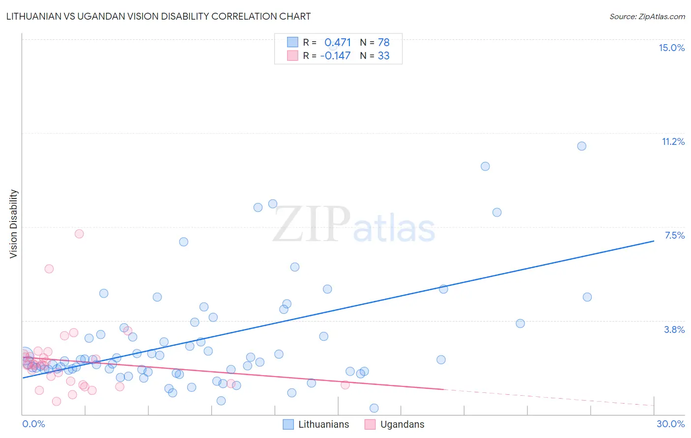 Lithuanian vs Ugandan Vision Disability