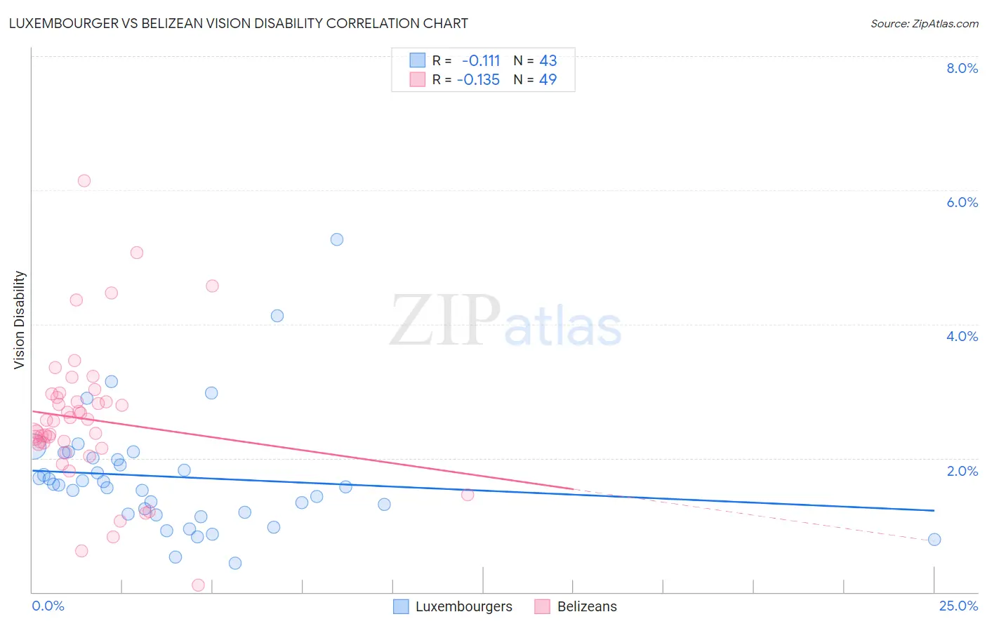 Luxembourger vs Belizean Vision Disability