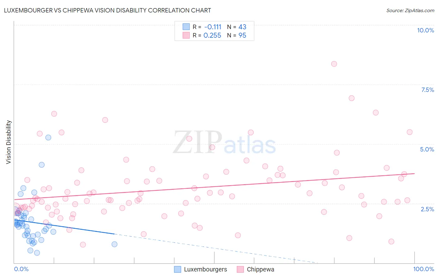 Luxembourger vs Chippewa Vision Disability