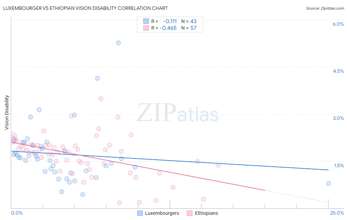 Luxembourger vs Ethiopian Vision Disability