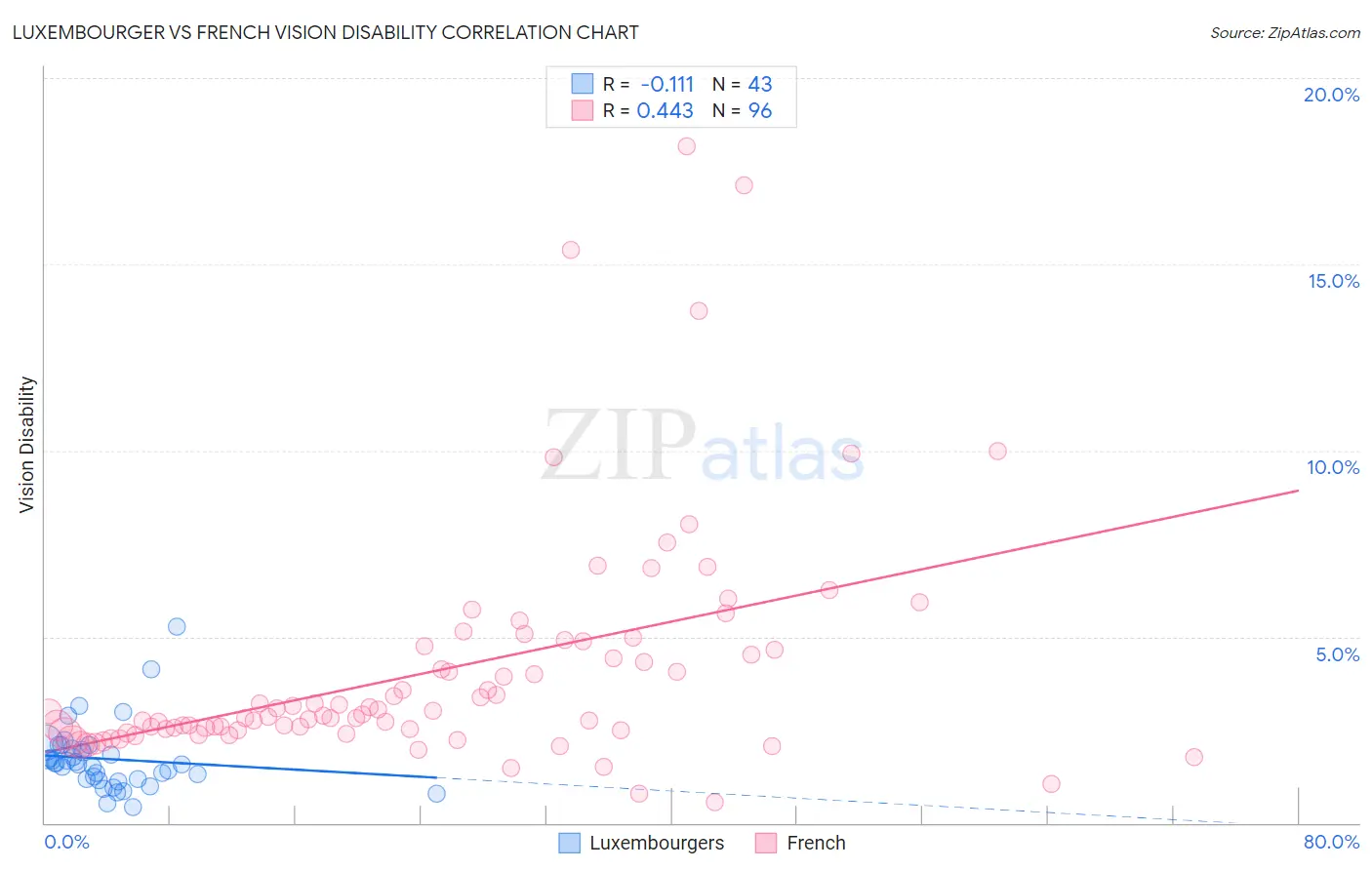 Luxembourger vs French Vision Disability