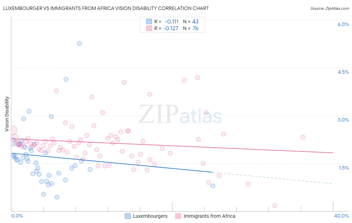 Luxembourger vs Immigrants from Africa Vision Disability