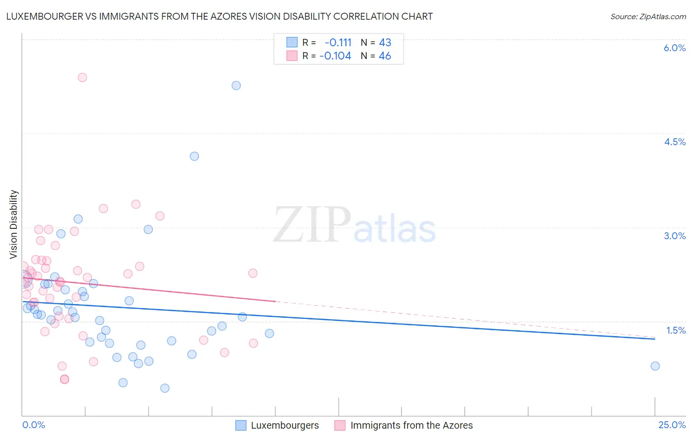 Luxembourger vs Immigrants from the Azores Vision Disability