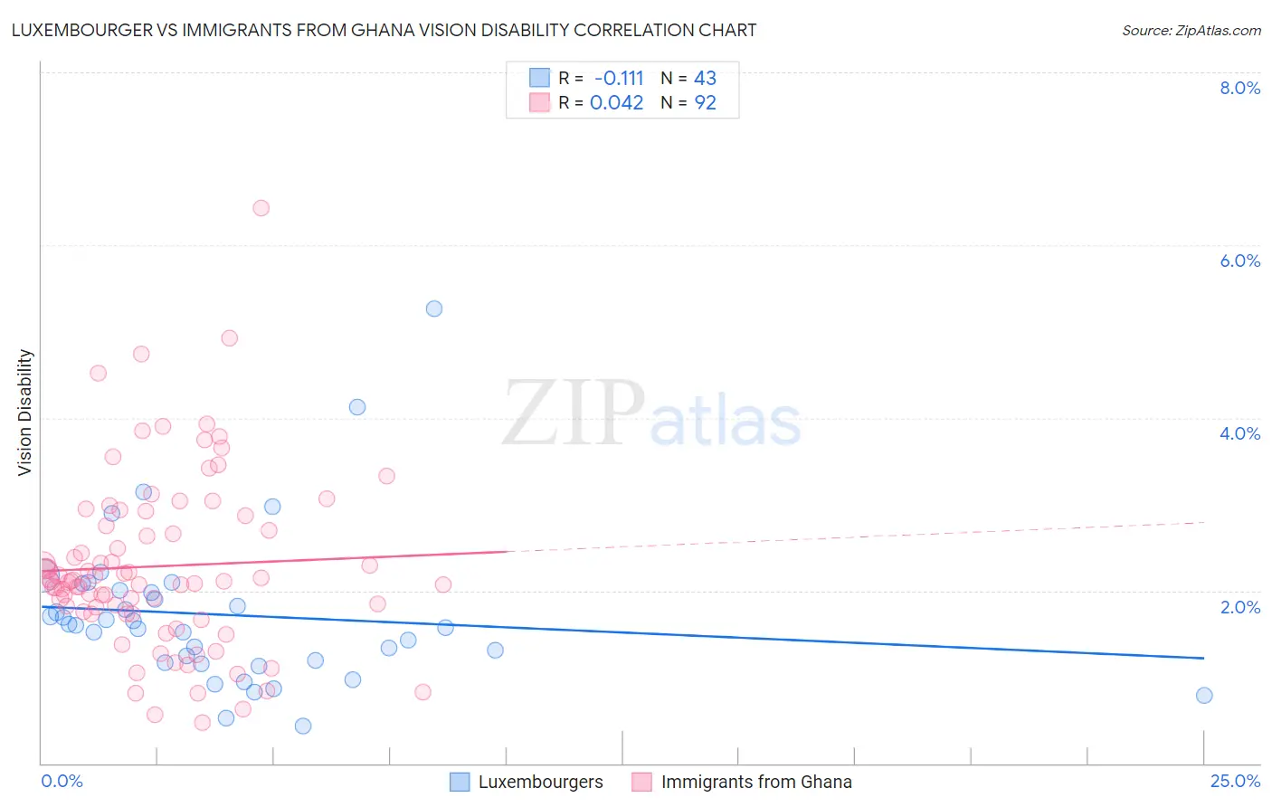 Luxembourger vs Immigrants from Ghana Vision Disability