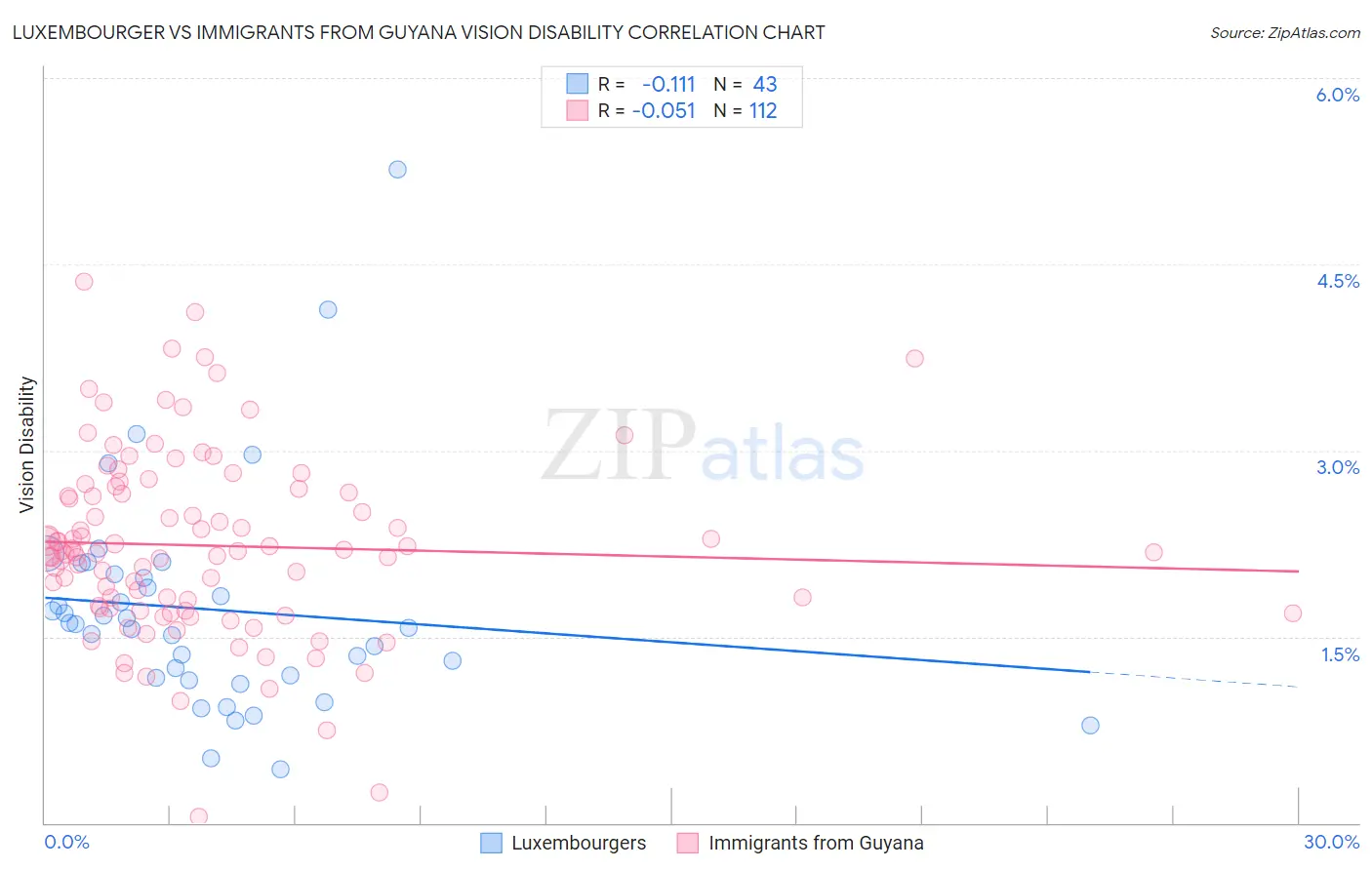 Luxembourger vs Immigrants from Guyana Vision Disability