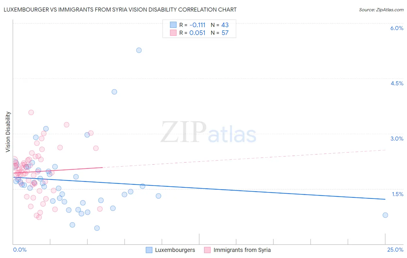 Luxembourger vs Immigrants from Syria Vision Disability