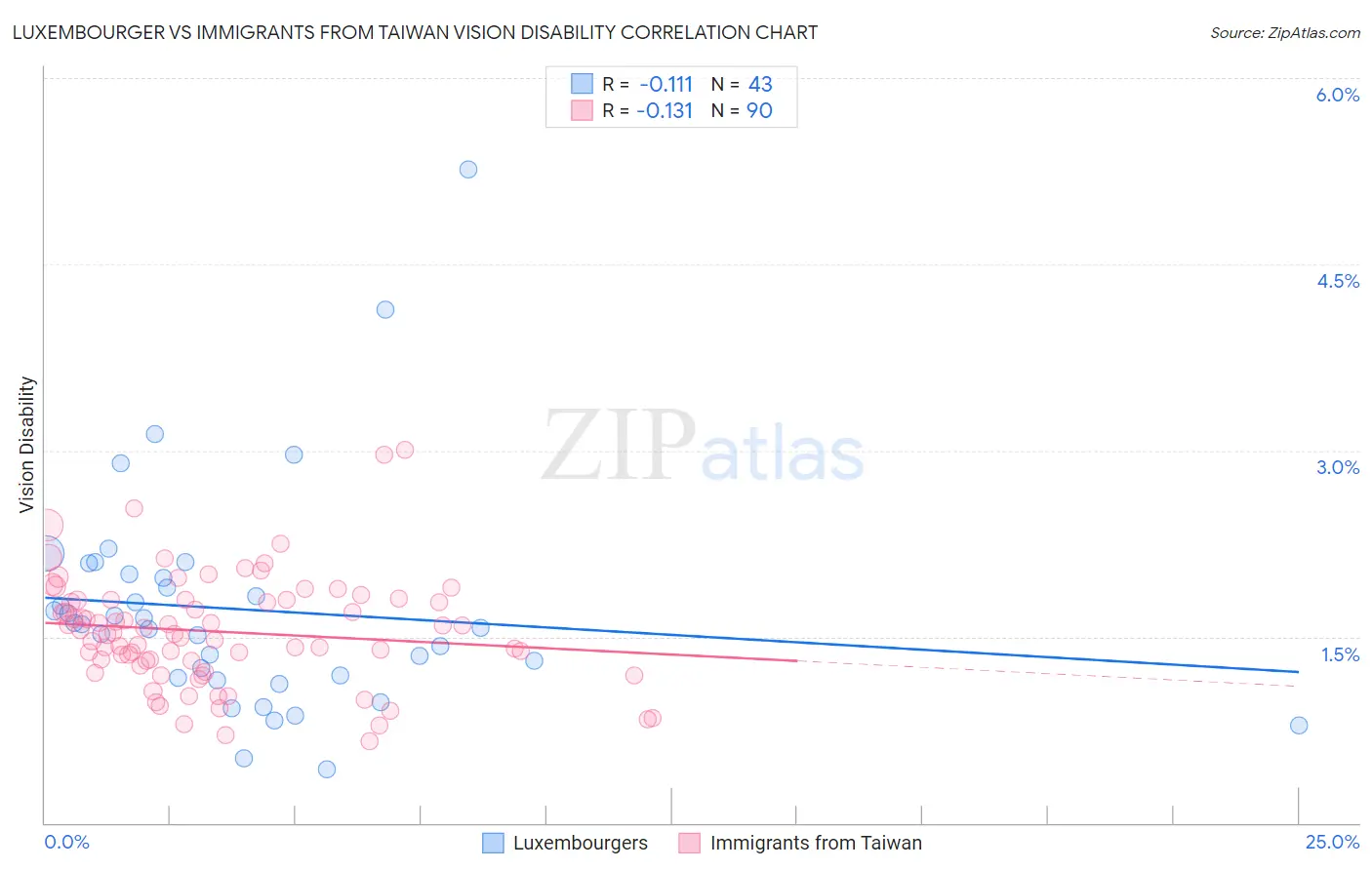 Luxembourger vs Immigrants from Taiwan Vision Disability