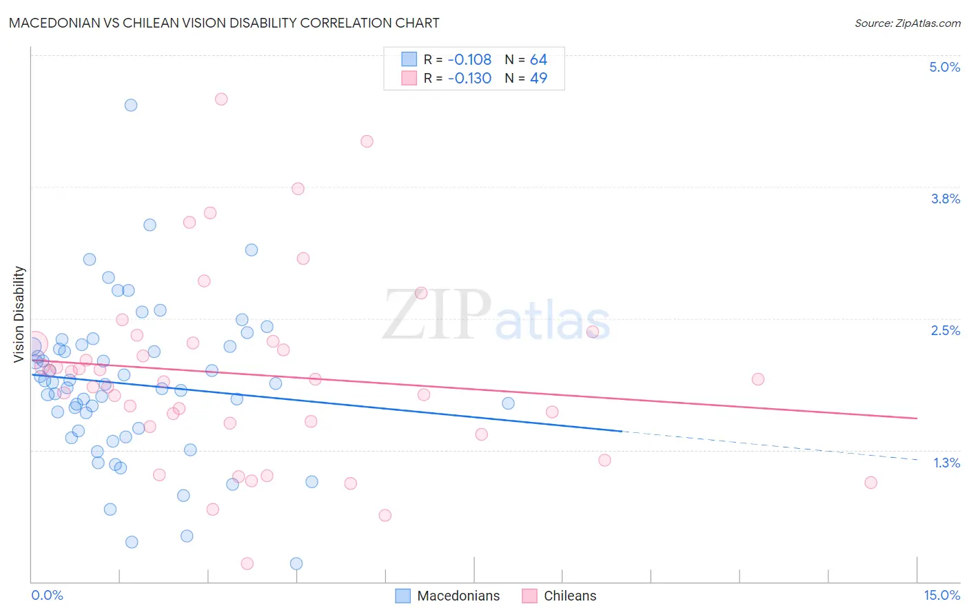 Macedonian vs Chilean Vision Disability