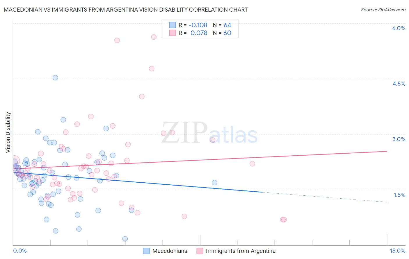 Macedonian vs Immigrants from Argentina Vision Disability