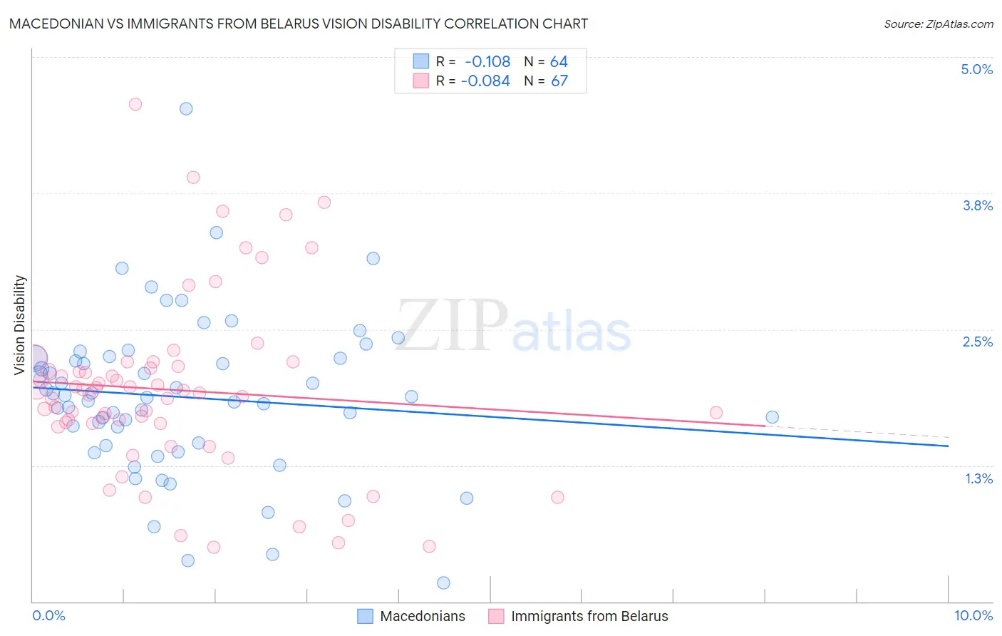 Macedonian vs Immigrants from Belarus Vision Disability