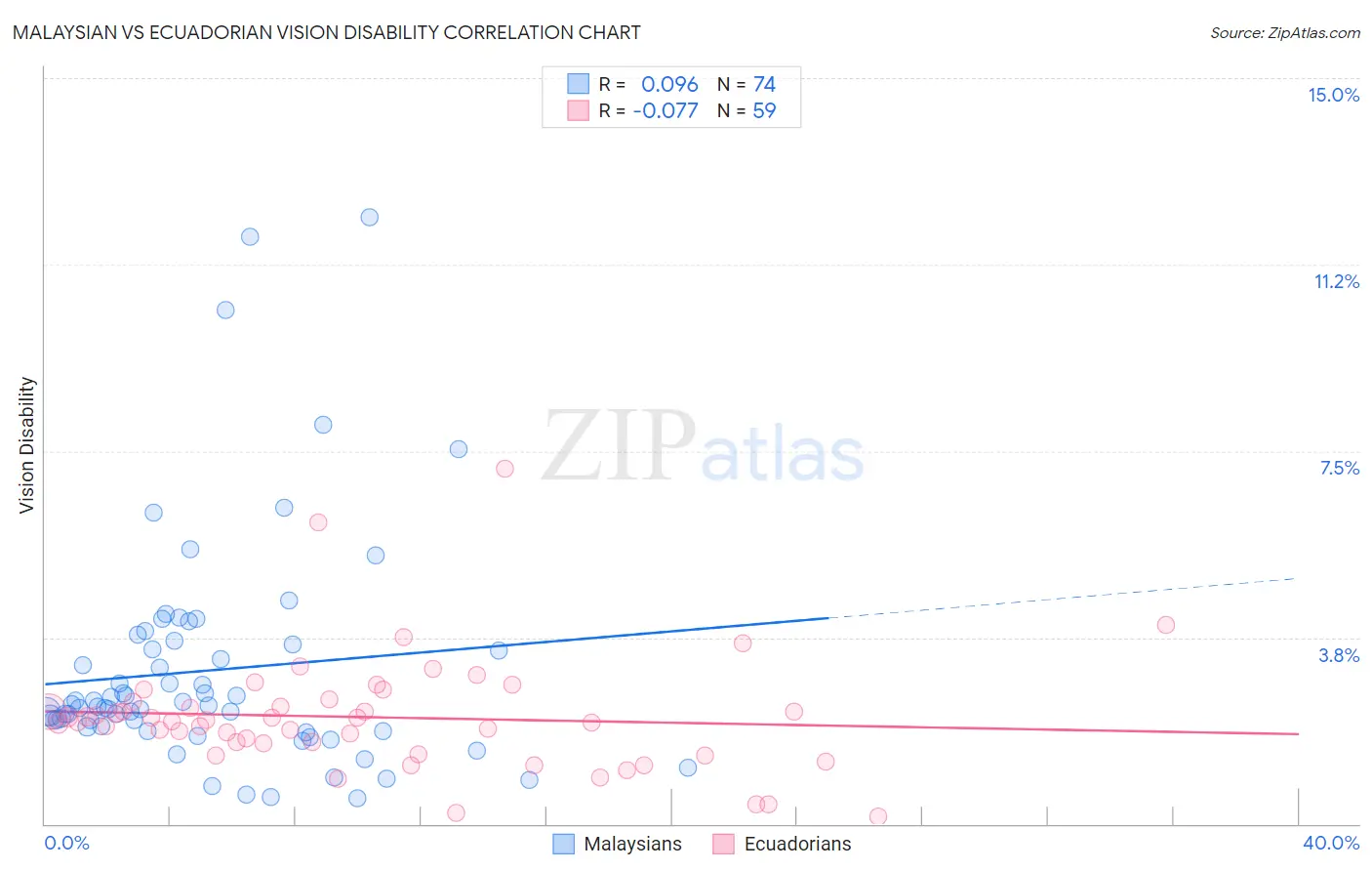 Malaysian vs Ecuadorian Vision Disability