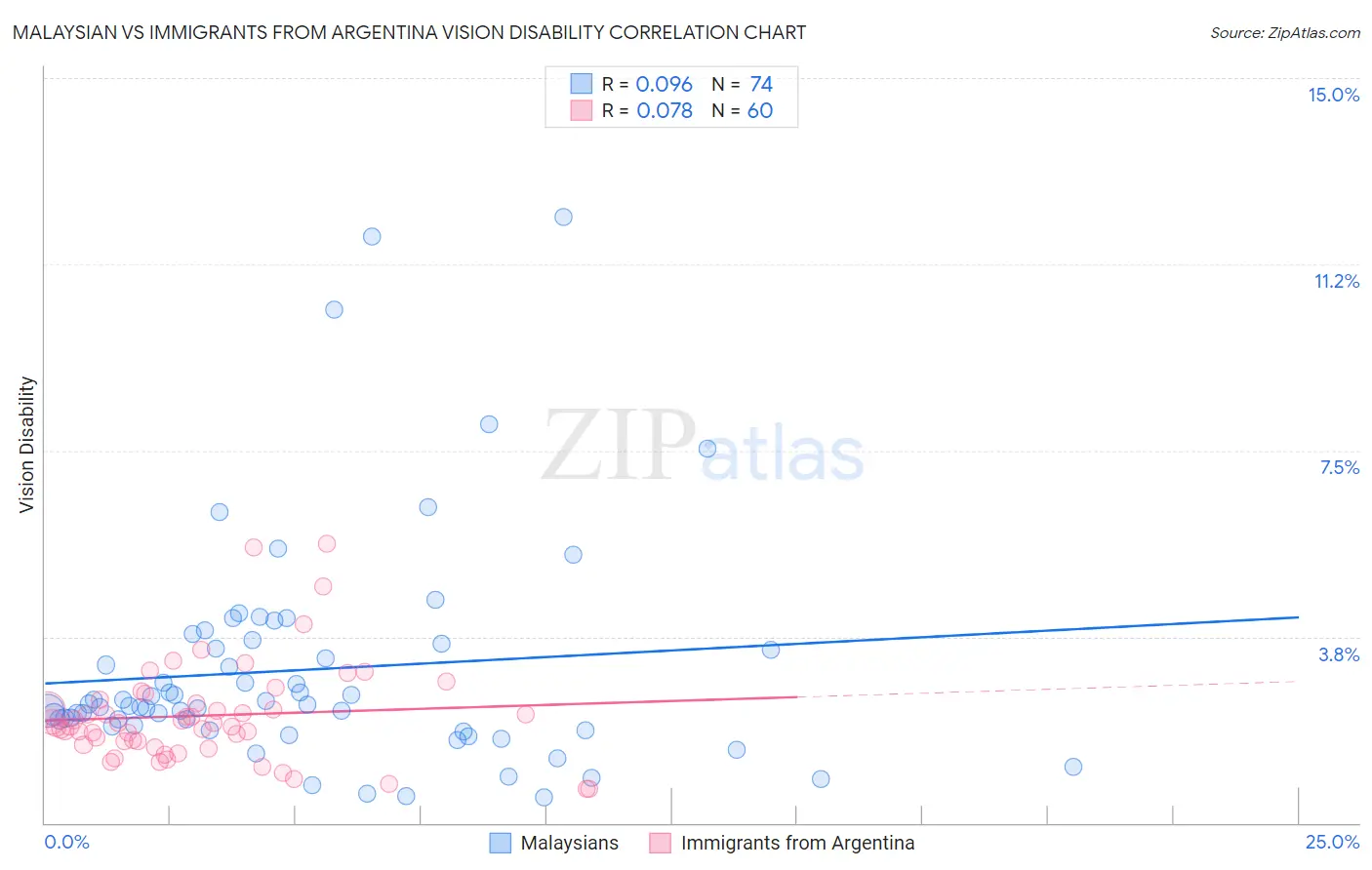 Malaysian vs Immigrants from Argentina Vision Disability